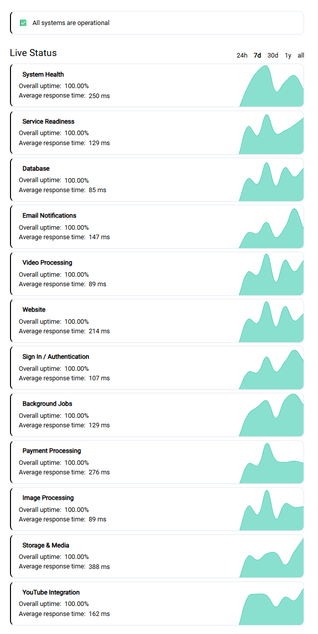 Upptime status page showing health check results for all services